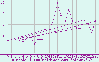 Courbe du refroidissement olien pour Millau (12)