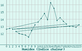 Courbe de l'humidex pour Menton (06)