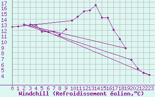Courbe du refroidissement olien pour Chivenor
