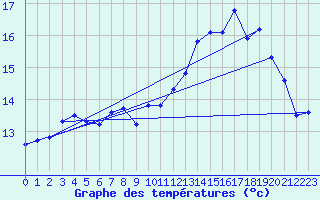 Courbe de tempratures pour Brest (29)