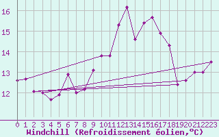 Courbe du refroidissement olien pour Ile de Batz (29)