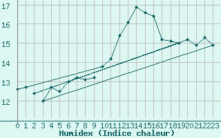 Courbe de l'humidex pour Ile du Levant (83)