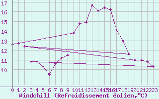 Courbe du refroidissement olien pour Koppigen
