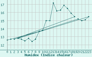 Courbe de l'humidex pour Feldberg-Schwarzwald (All)