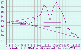 Courbe du refroidissement olien pour Lelystad