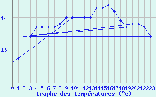 Courbe de tempratures pour Strommingsbadan