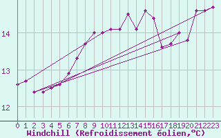 Courbe du refroidissement olien pour Pakri