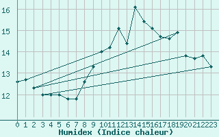 Courbe de l'humidex pour Ile de Groix (56)