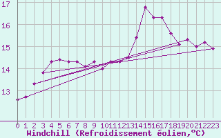 Courbe du refroidissement olien pour Cap Gris-Nez (62)