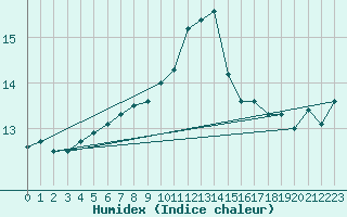 Courbe de l'humidex pour Romorantin (41)