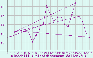Courbe du refroidissement olien pour Saint-Cast-le-Guildo (22)