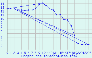 Courbe de tempratures pour Weissensee / Gatschach