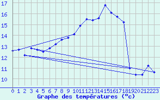 Courbe de tempratures pour Napf (Sw)