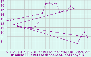 Courbe du refroidissement olien pour Troyes (10)