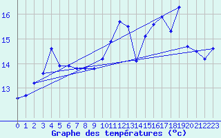 Courbe de tempratures pour Dinard (35)