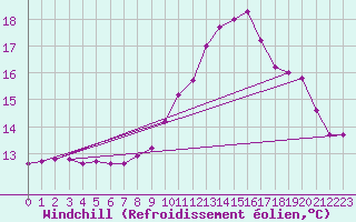 Courbe du refroidissement olien pour Verngues - Hameau de Cazan (13)