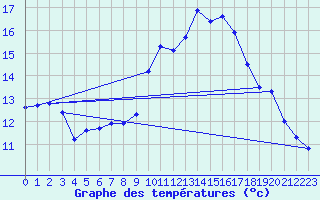 Courbe de tempratures pour Biscarrosse (40)