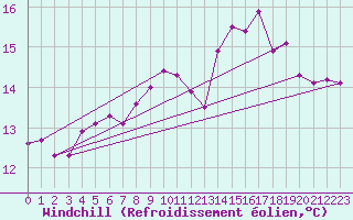 Courbe du refroidissement olien pour Johnstown Castle