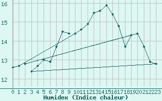 Courbe de l'humidex pour Neuchatel (Sw)