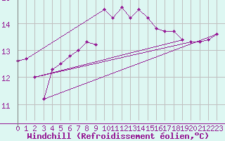 Courbe du refroidissement olien pour Mace Head
