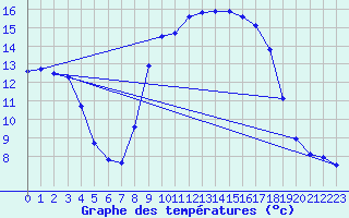 Courbe de tempratures pour Propriano (2A)