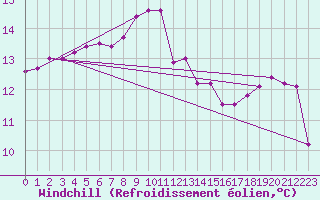 Courbe du refroidissement olien pour Saint Bees Head