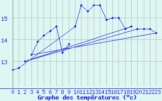 Courbe de tempratures pour Sherkin Island