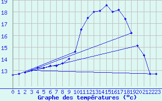 Courbe de tempratures pour Bassum