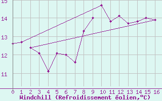 Courbe du refroidissement olien pour Bruck / Mur