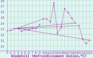 Courbe du refroidissement olien pour Coublevie (38)