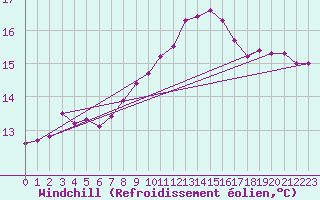 Courbe du refroidissement olien pour Westdorpe Aws