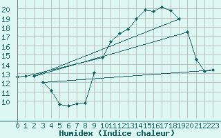 Courbe de l'humidex pour Lige Bierset (Be)