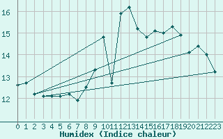 Courbe de l'humidex pour Ile de Groix (56)