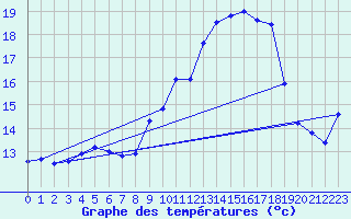 Courbe de tempratures pour Jan