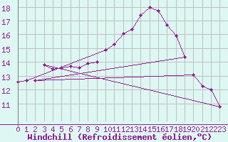 Courbe du refroidissement olien pour Tthieu (40)
