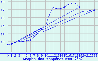 Courbe de tempratures pour High Wicombe Hqstc