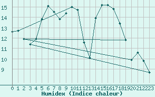 Courbe de l'humidex pour Fribourg / Posieux