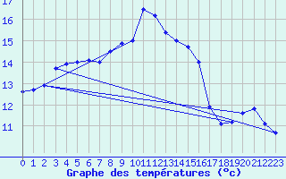 Courbe de tempratures pour Gotska Sandoen