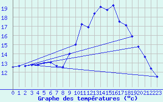 Courbe de tempratures pour Ger (64)