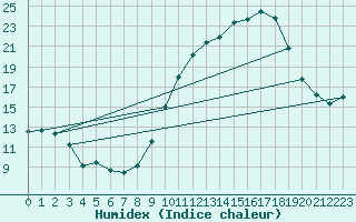 Courbe de l'humidex pour Embrun (05)