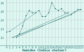 Courbe de l'humidex pour Barcelona
