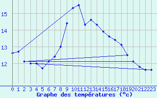 Courbe de tempratures pour Kuemmersruck