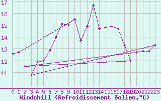 Courbe du refroidissement olien pour Trieste
