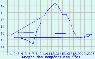 Courbe de tempratures pour Figari (2A)