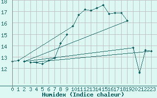 Courbe de l'humidex pour Manston (UK)