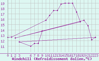 Courbe du refroidissement olien pour Tozeur