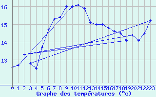 Courbe de tempratures pour Lista Fyr