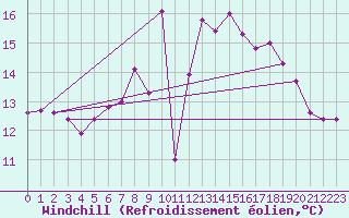 Courbe du refroidissement olien pour Sherkin Island