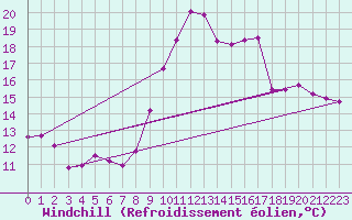 Courbe du refroidissement olien pour Trgueux (22)
