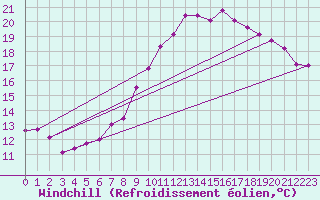 Courbe du refroidissement olien pour Wien-Donaufeld